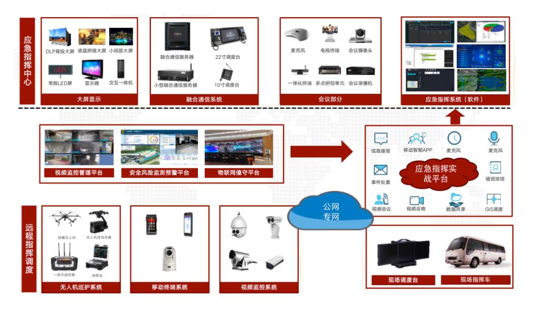 城市消防通信指挥系统设计方案