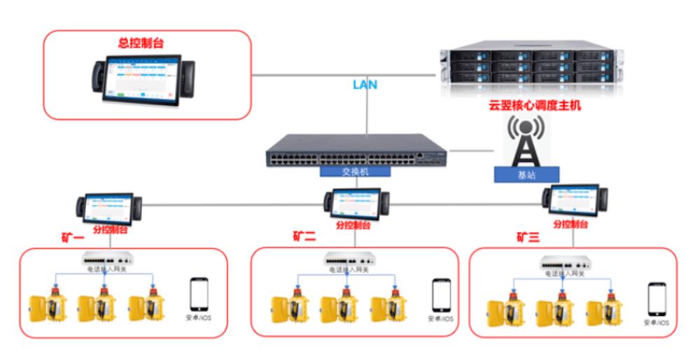 5g智慧通信指挥调度系统