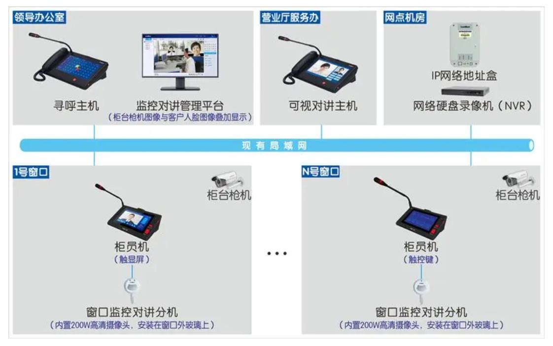 内部对讲和安全报警子系统