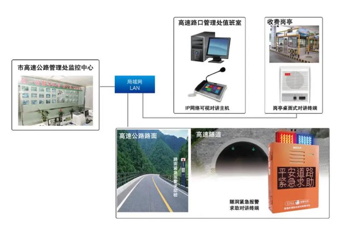 高速公路通信系统组成