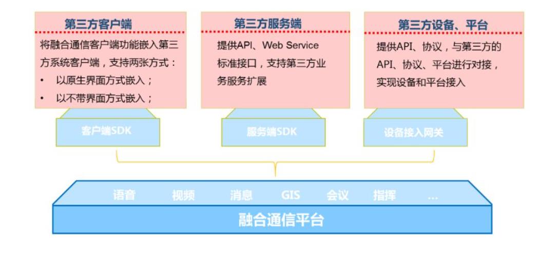 融合通信APP平台