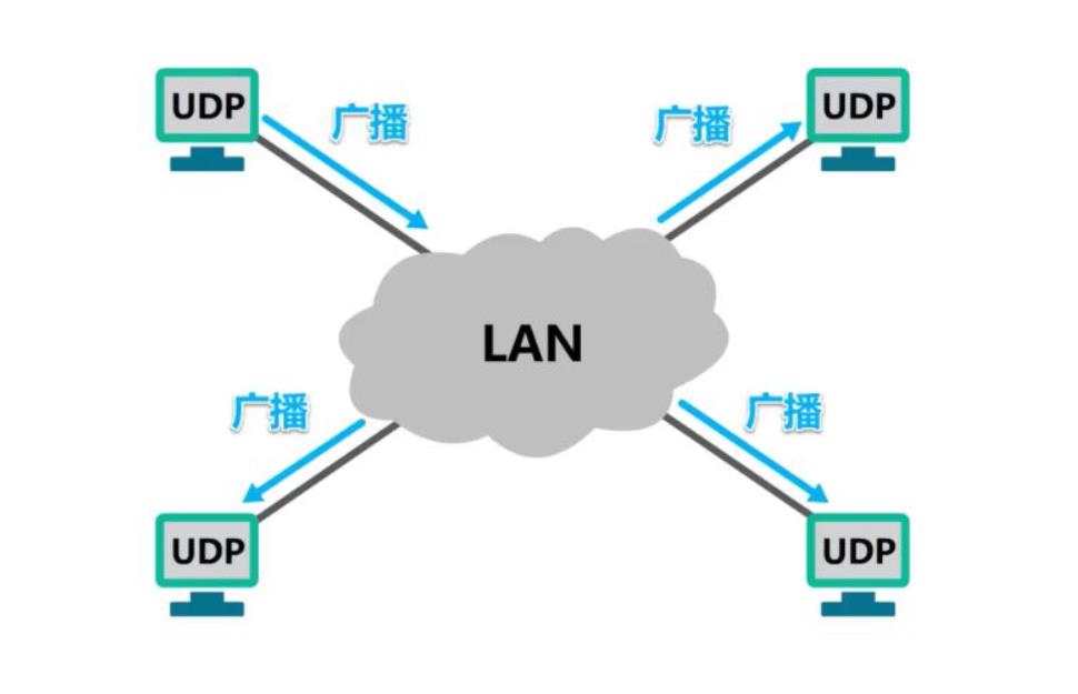 局域网广播