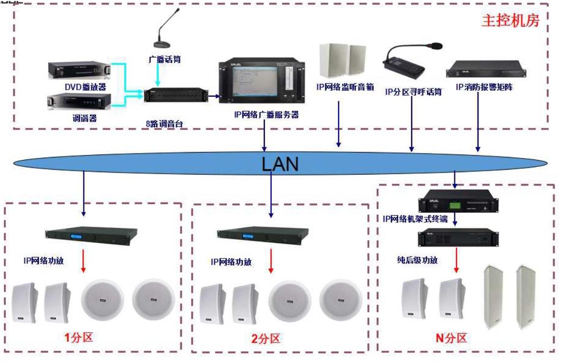 IP音响系统