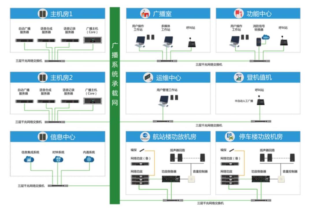 机场可视化指挥调度系统