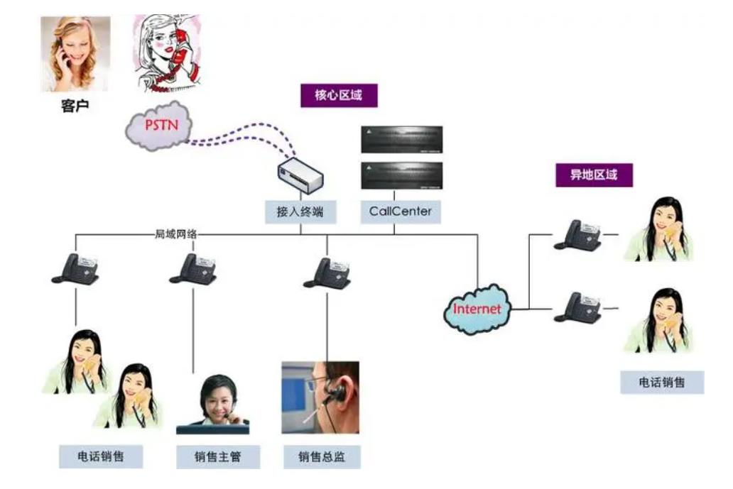 自动拨打电话系统优势