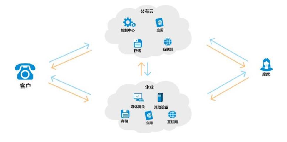 云呼叫中心解决方案