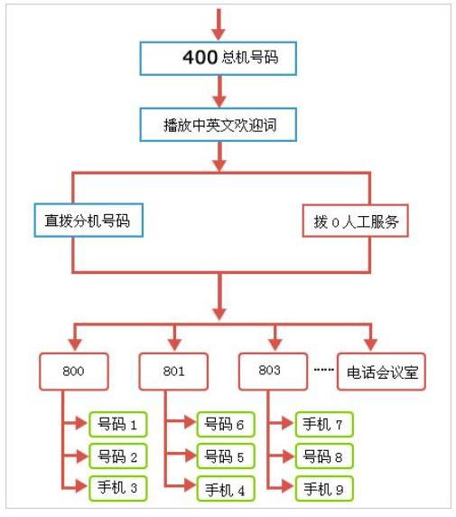 400电话总机功能