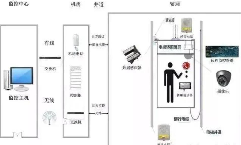 电梯五方对讲